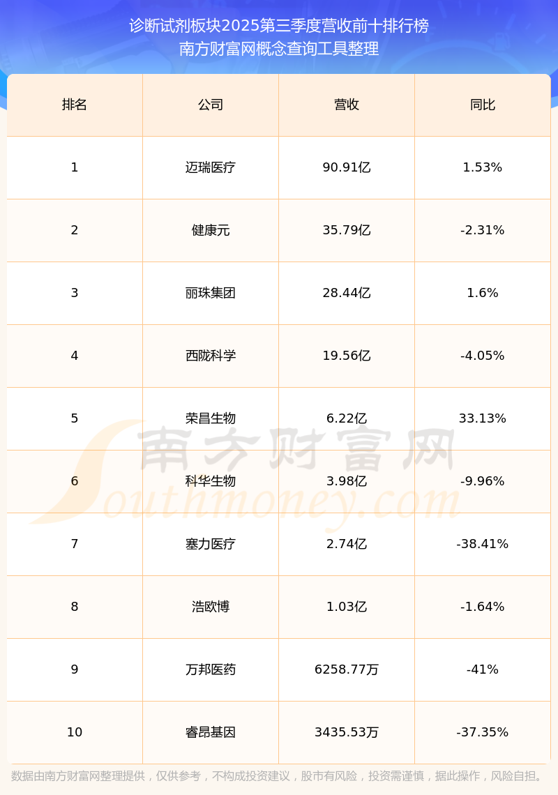 博拓生物最新公告：预计2025年净利润同比减少73.45%左右