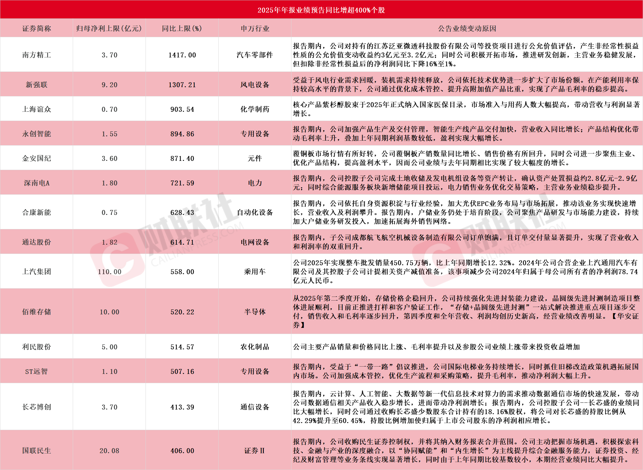 *ST新潮2025年净利11.1亿元 产业资本入主改善治理