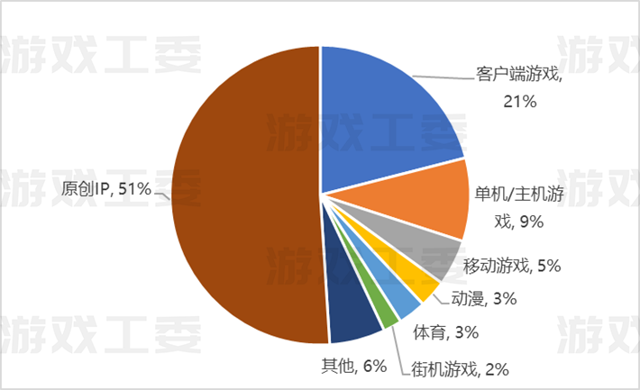 2025年中国IP游戏市场现状分析:原创IP移动游戏流水最高【组图】