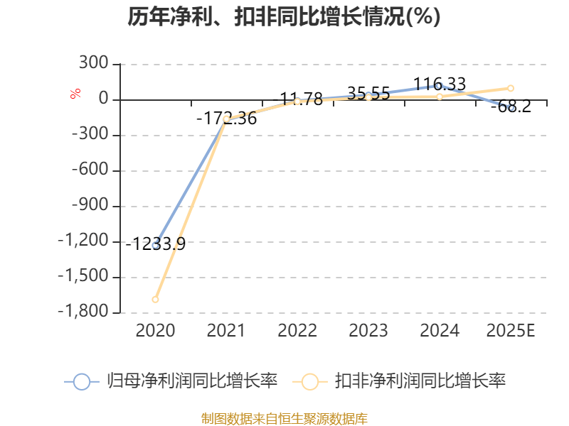 派能科技最新公告：2025年净利同比预增50.82%-109.21%
