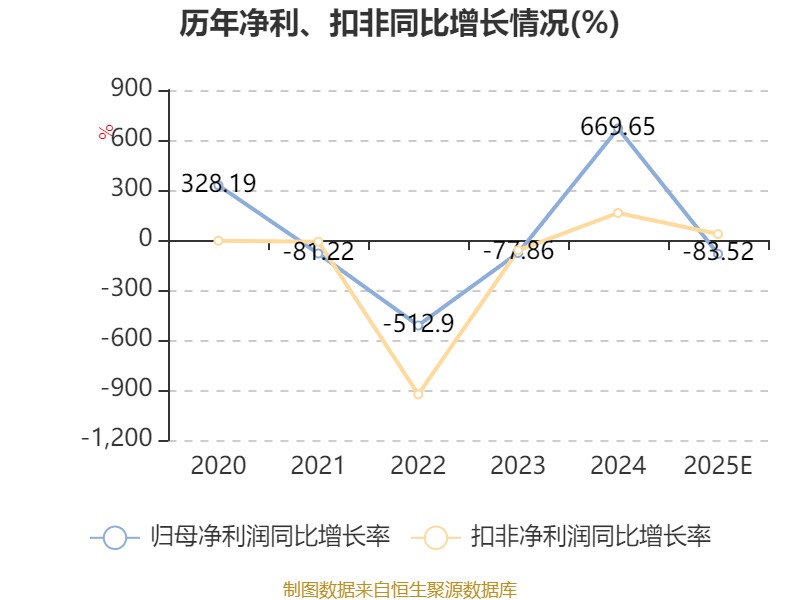 振华风光最新公告：2025年净利润同比预降56.59%到63.73%