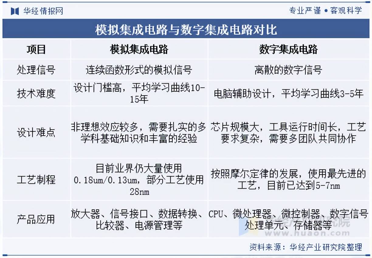 2025年中国集成电路行业竞争格局分析 长三角是发展核心区【组图】