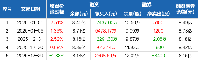238股融资余额增幅超5%