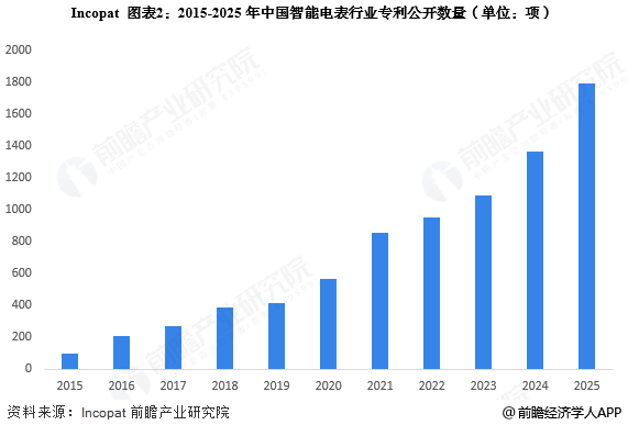 2025年全球智能电表行业发展现状分析 市场规模接近260亿元【组图】