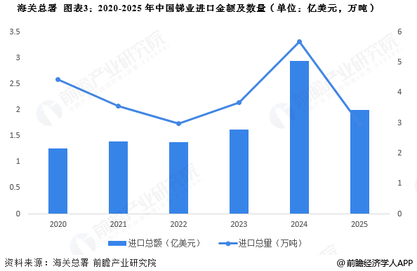 2025年全球锑行业发展现状分析 锑价格持续走高【组图】