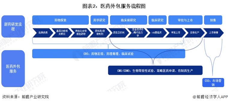 2025年中国医药研发外包(CRO)行业政策分析 药审改革推动行业发展提速【组图】