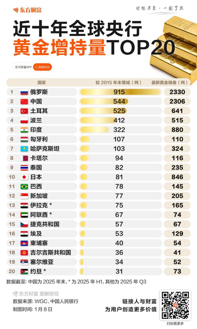 央行等八部门:严厉打击相关非法金融活动;中国央行连续第15个月增持黄金 | 金融早参