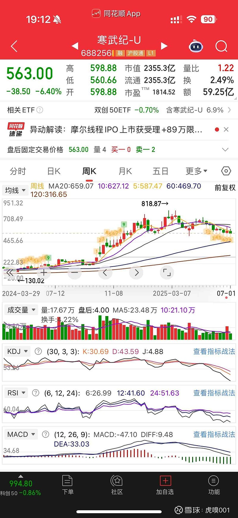 业绩不及预期？寒武纪、摩尔线程、沐曦股份股价集体走低