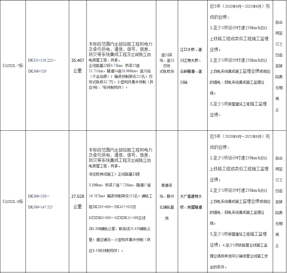 方大特钢中标长赣高铁供应项目
