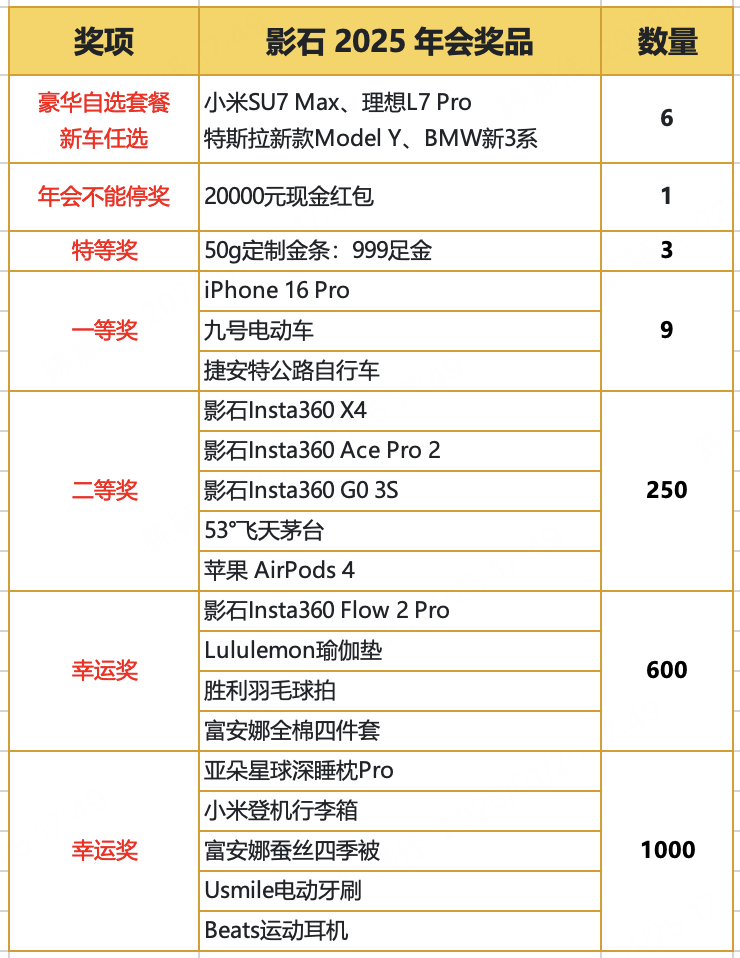 影石年会送房送车 董事长:云台相机Luna将于上半年发布 全年新品发布量将超去年