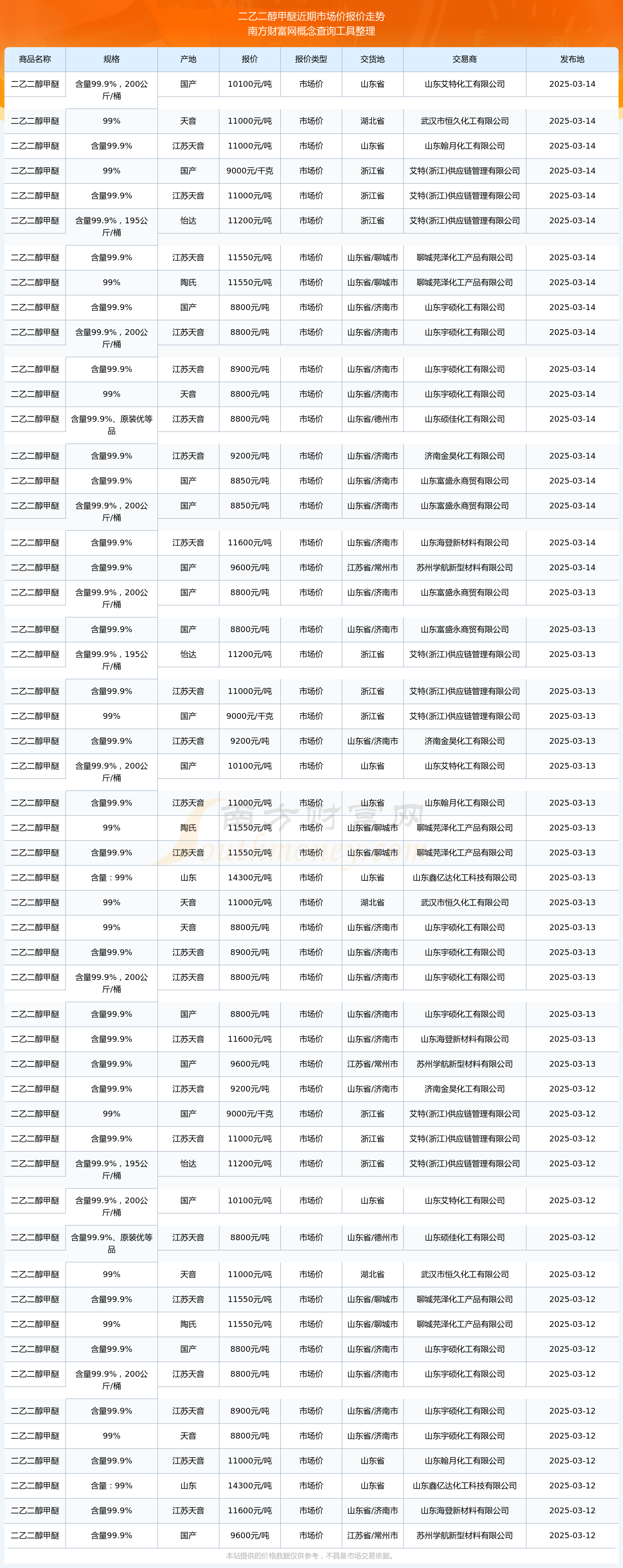 基础化工行业周报：原料价格走高+供需格局改善，本周对硝基氯化苯、己二酸等价格上行明显