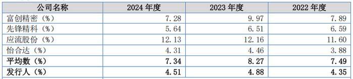 富创精密：2月2日接受机构调研，包括知名机构淡水泉的多家机构参与