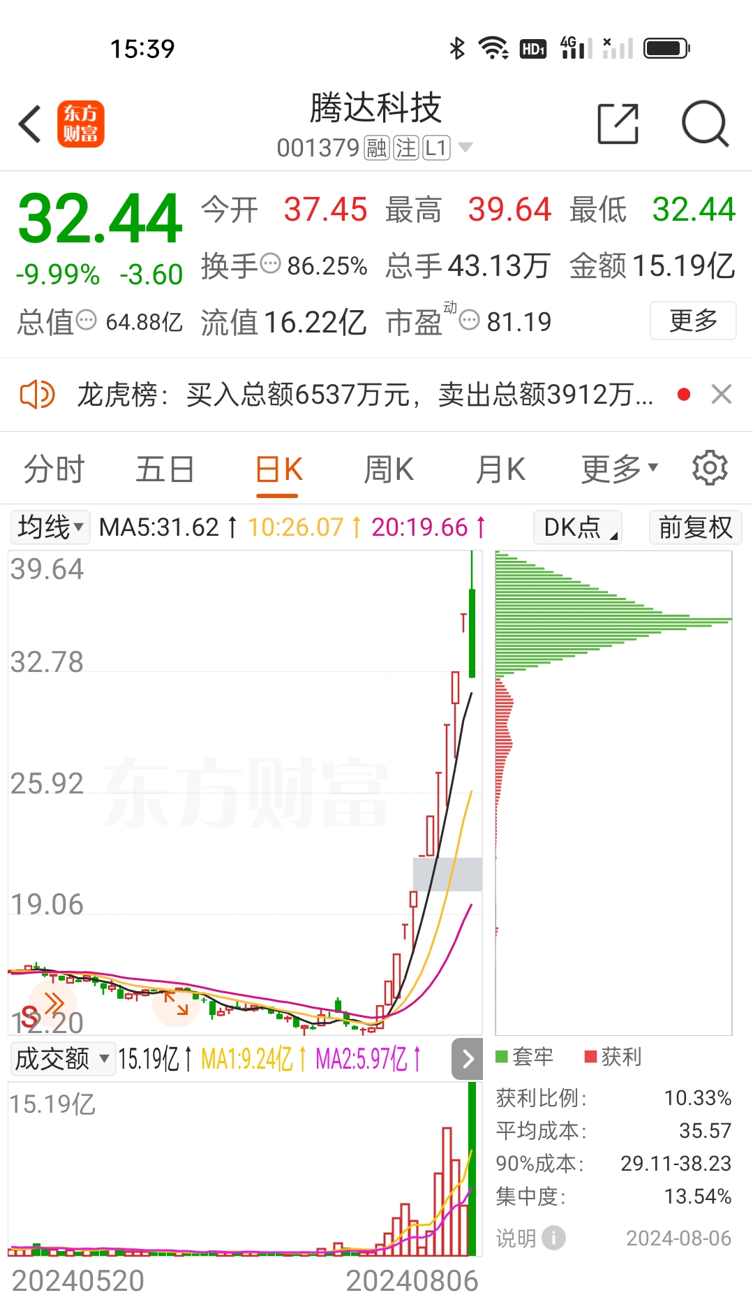 6分钟20%封板！整个板块几乎全部涨停！AI利好突然来袭！