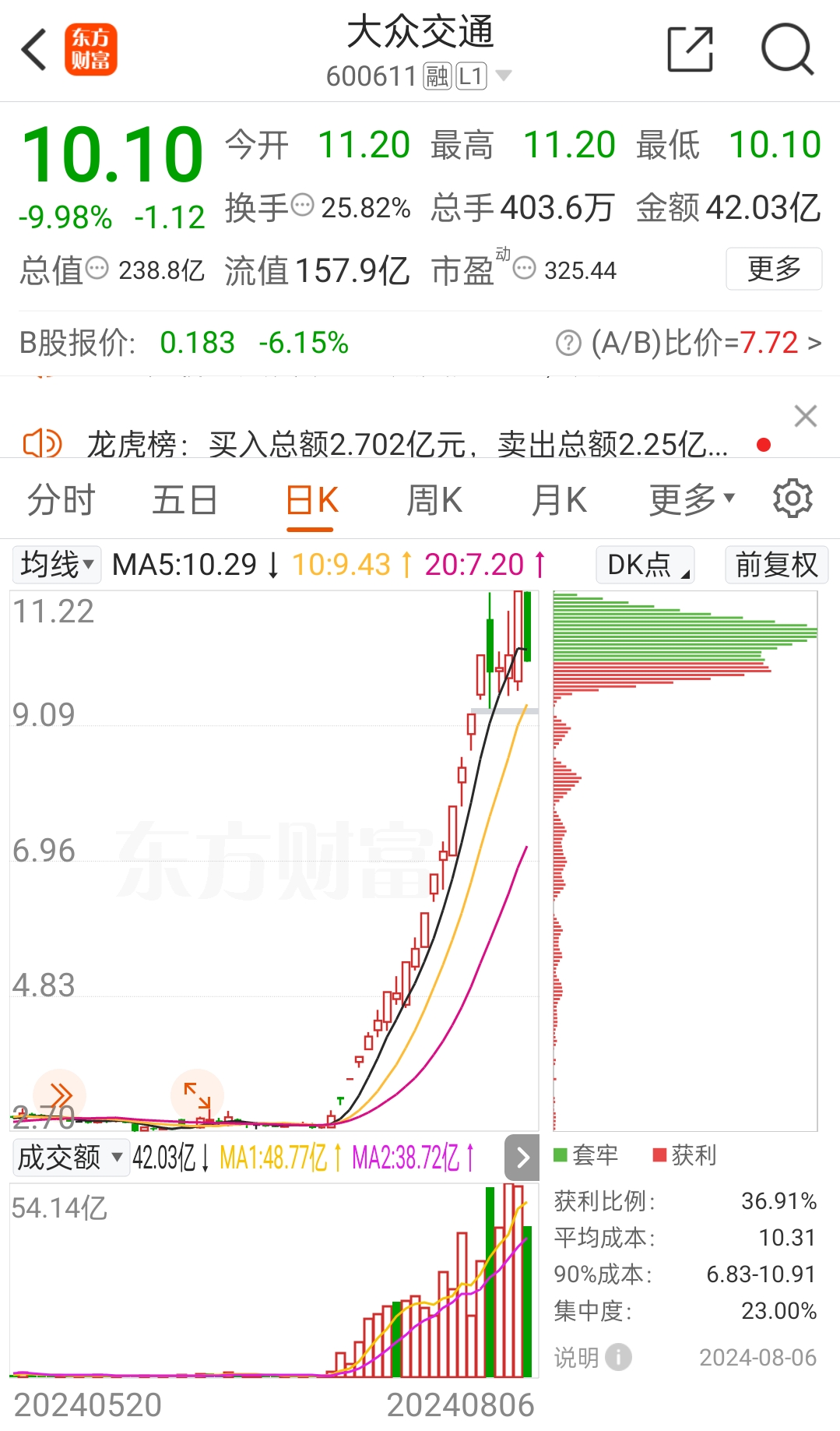 6分钟20%封板！整个板块几乎全部涨停！AI利好突然来袭！