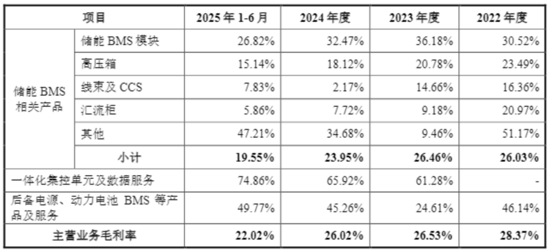 高特电子即将上会，聚焦储能BMS相关产品，应收账款余额较高