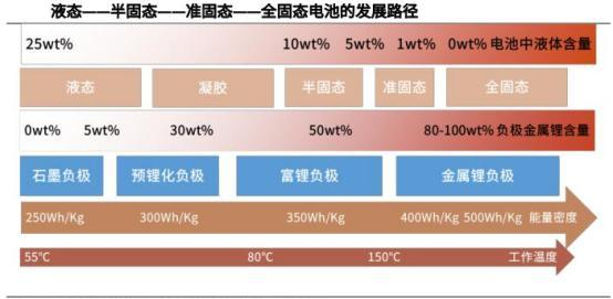 2026年中国固态电池行业投资机会分析 产业链薄弱环节与细分领域均存在投资机会【组图】