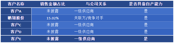 小小科技对第一大废料客户销售单价低于其他客户 披露毛利率与同行差异或现疑云