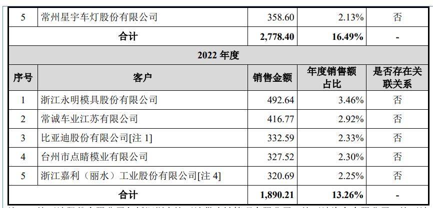 小小科技对第一大废料客户销售单价低于其他客户 披露毛利率与同行差异或现疑云