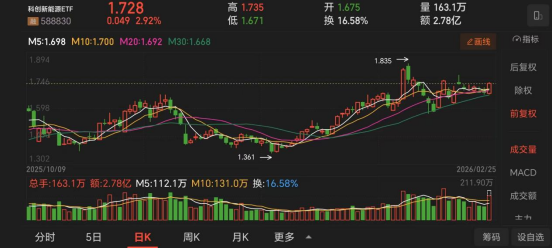 上天“追光”下地“储能” 光伏ETF如何从绿色能源赛道“突围”？