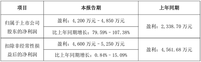 国力电子最新公告：2025年净利润7060.89万元同比增133.51%
