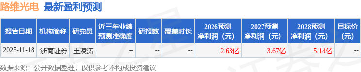路维光电最新公告：2025年净利润2.51亿元同比增长31.34%