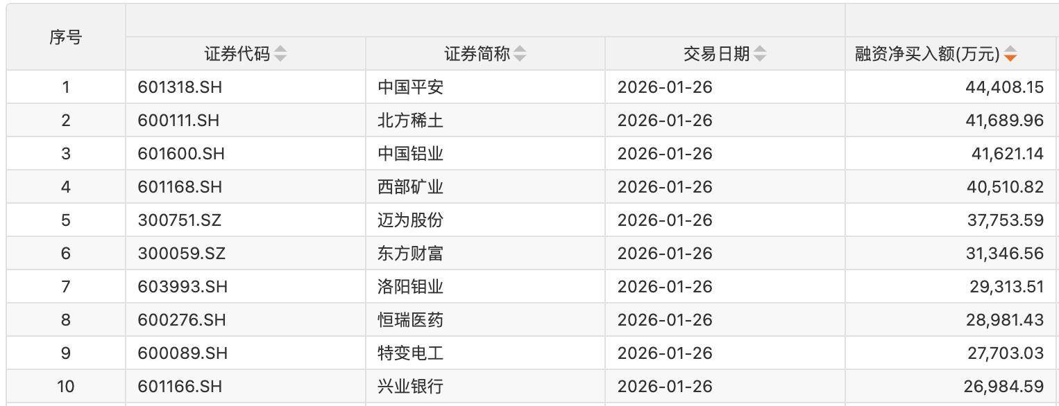 创业板融资余额增加13.39亿元 31股获融资客大手笔加仓