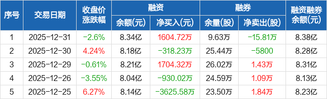 创业板融资余额增加13.39亿元 31股获融资客大手笔加仓