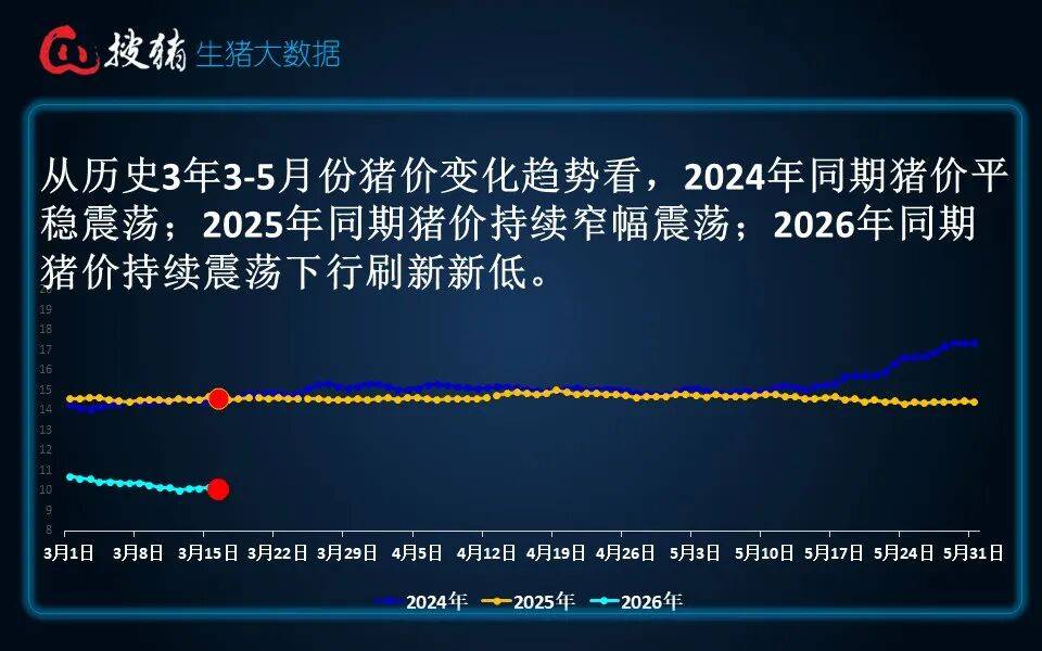 农业行业周报：猪价淡季回调，或加速生猪行业去产能